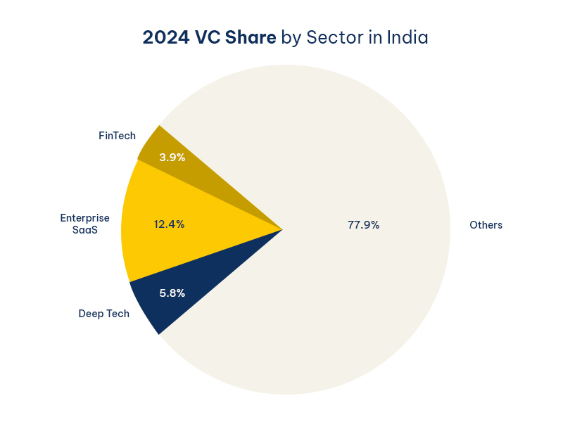 Venture Capital