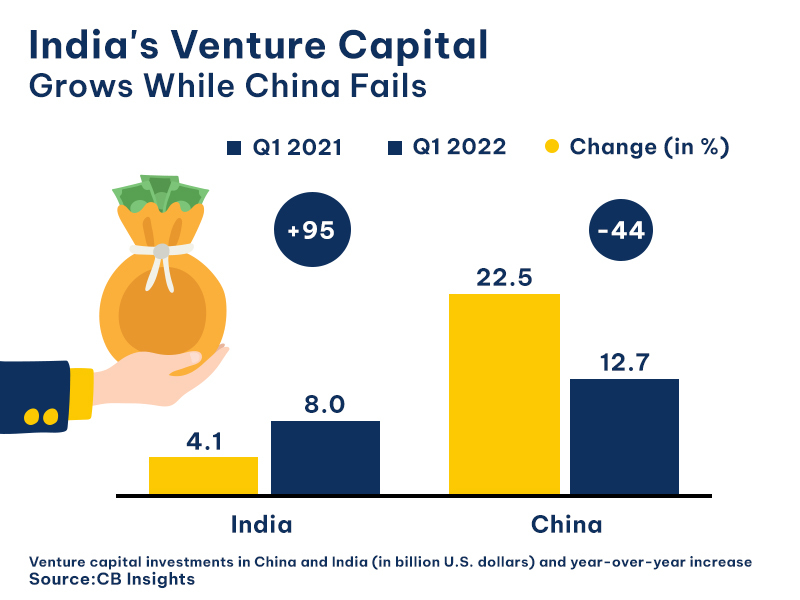 Venture Capital